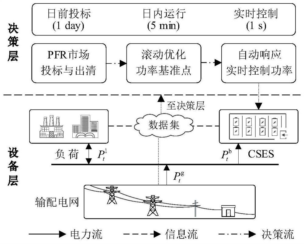 Intra-day optimization operation strategy for providing stacking service through load side energy storage