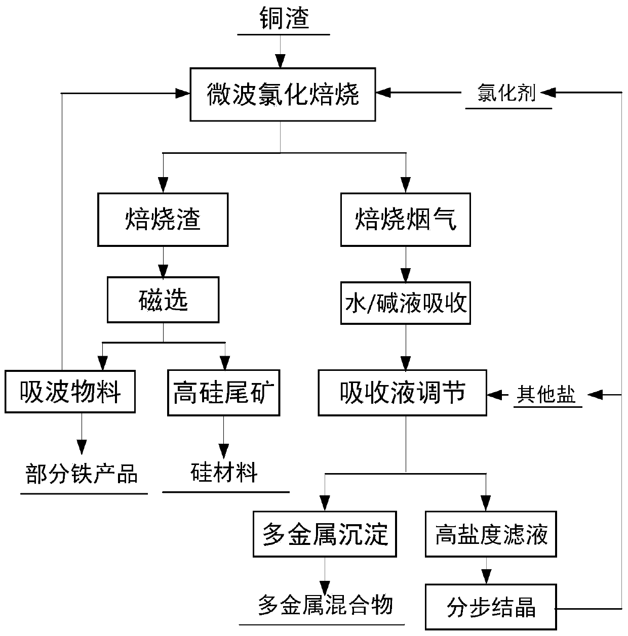 Method for recovering valuable metals from copper slag