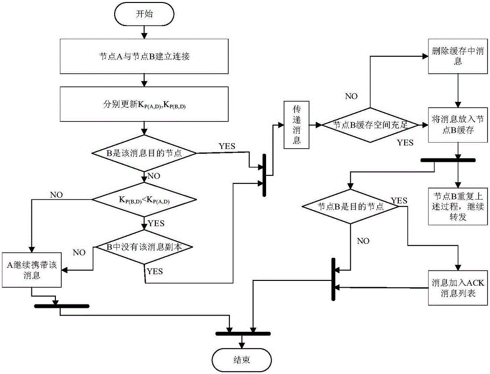 Efficient routing algorithm in opportunistic network