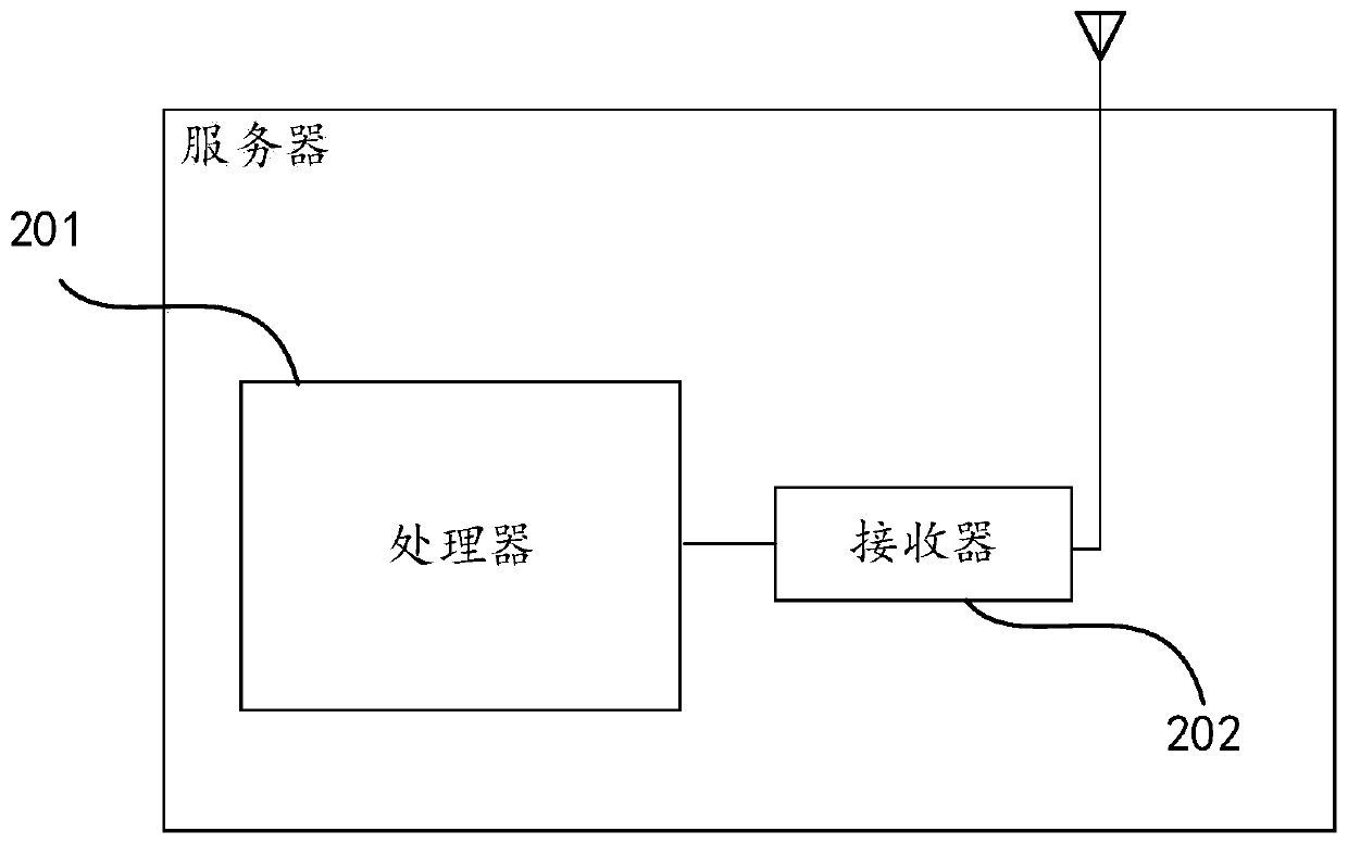 Agricultural scheduled water irrigation method, server and control system