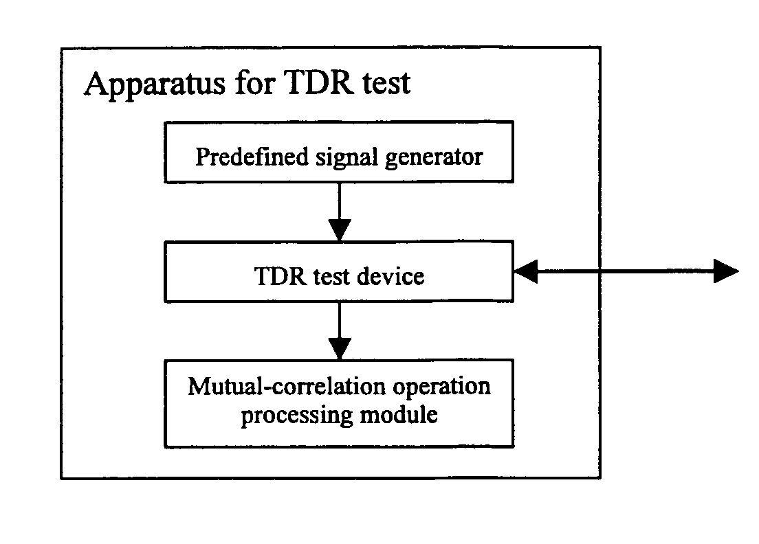 Method and apparatus for time domain reflection test of transmission line