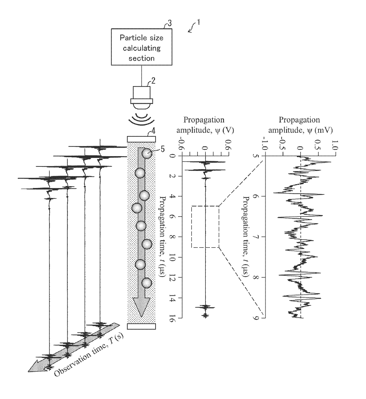 Ultrasonic particle size measurement device and ultrasonic measurement device