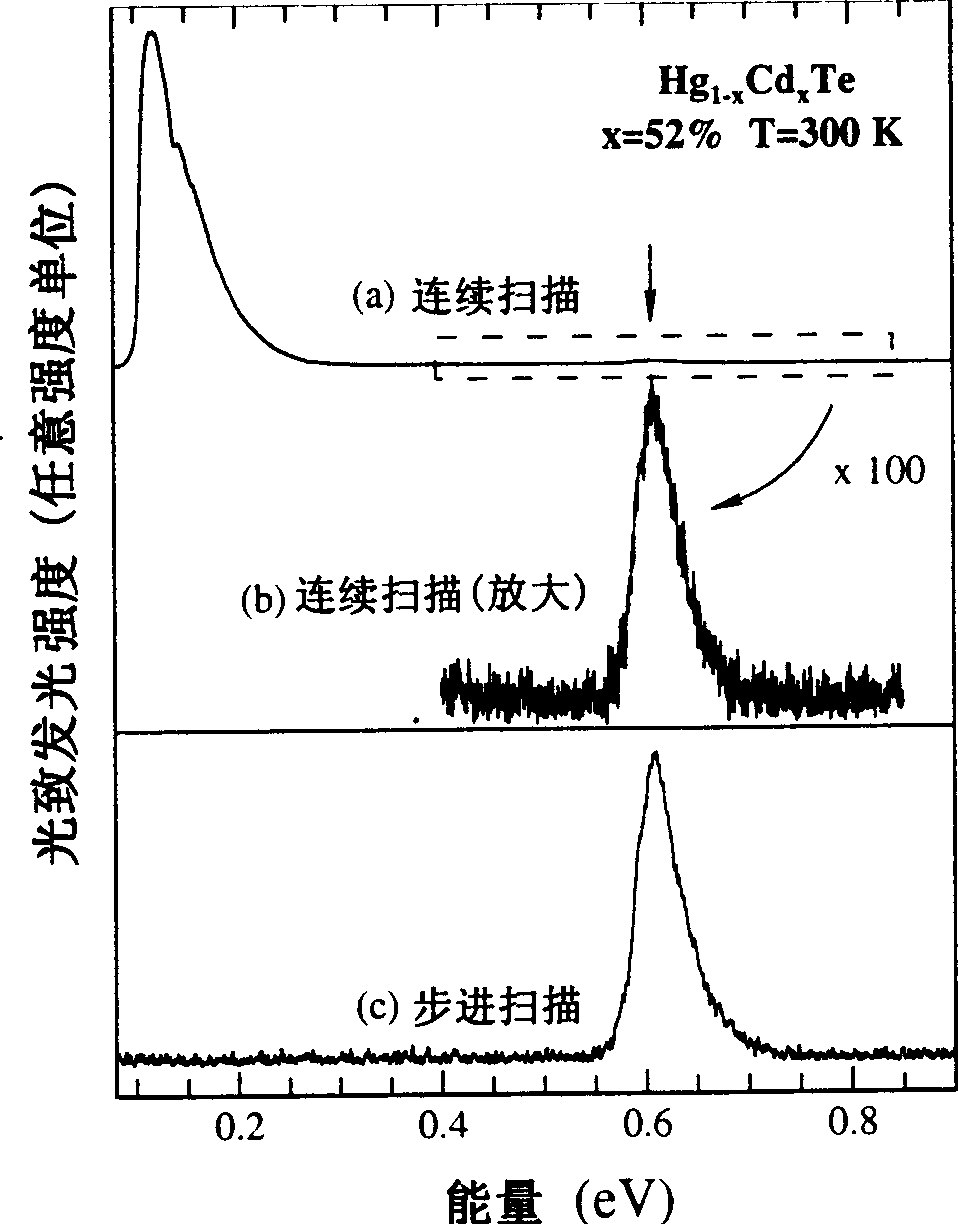 Infrared-modulated photoluminescence spectrum measuring method and apparatus based on step scan