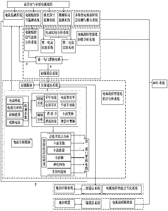 A multi-level arc fault disconnection system