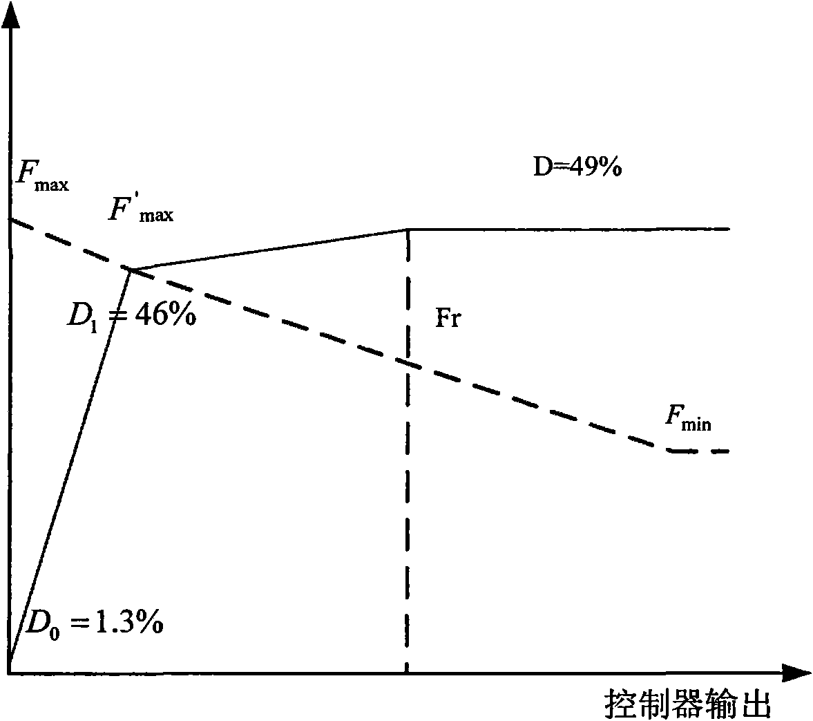 Numeric control method for liquid level control (LLC) resonant conversion circuit