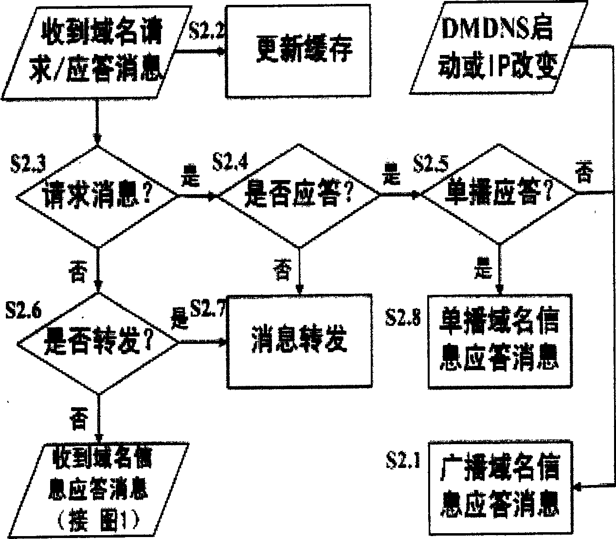 Method of carrying out field name system in moble self-organizing network