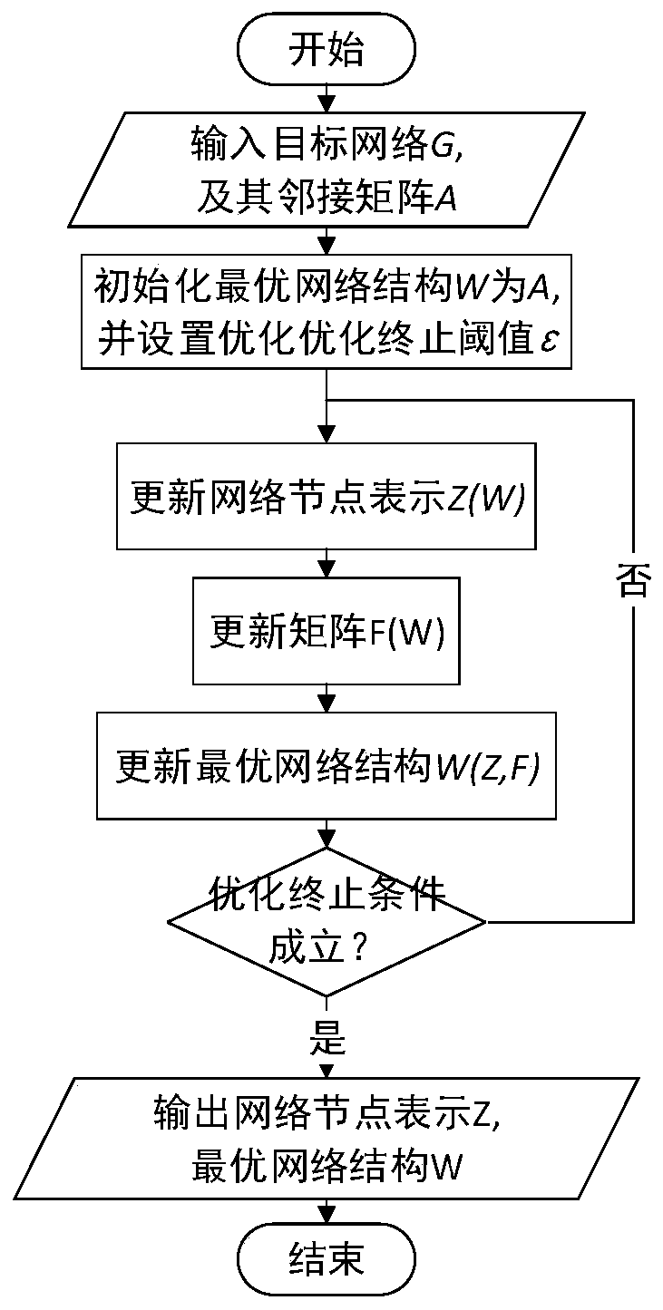 Network community discovery method based on optimal network structure