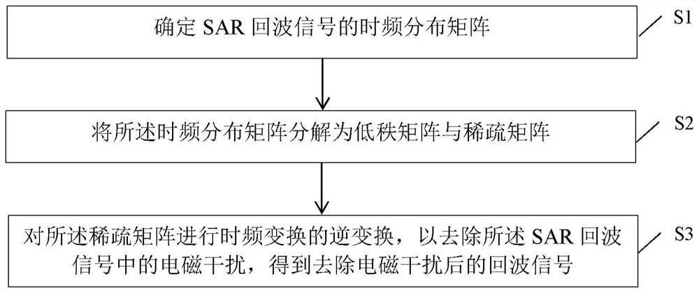 SAR electromagnetic interference suppression method and device