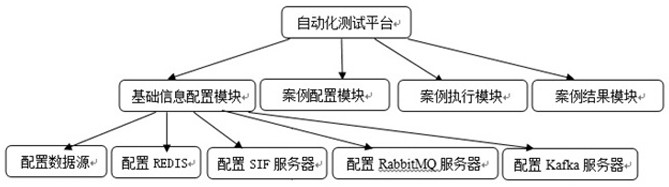 Automatic test platform based on financial risk system and building method thereof