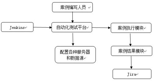 Automatic test platform based on financial risk system and building method thereof