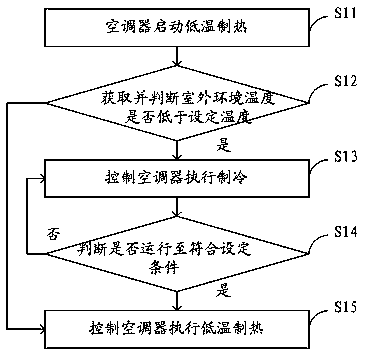 Air conditioner low-temperature heating starting method and air conditioner