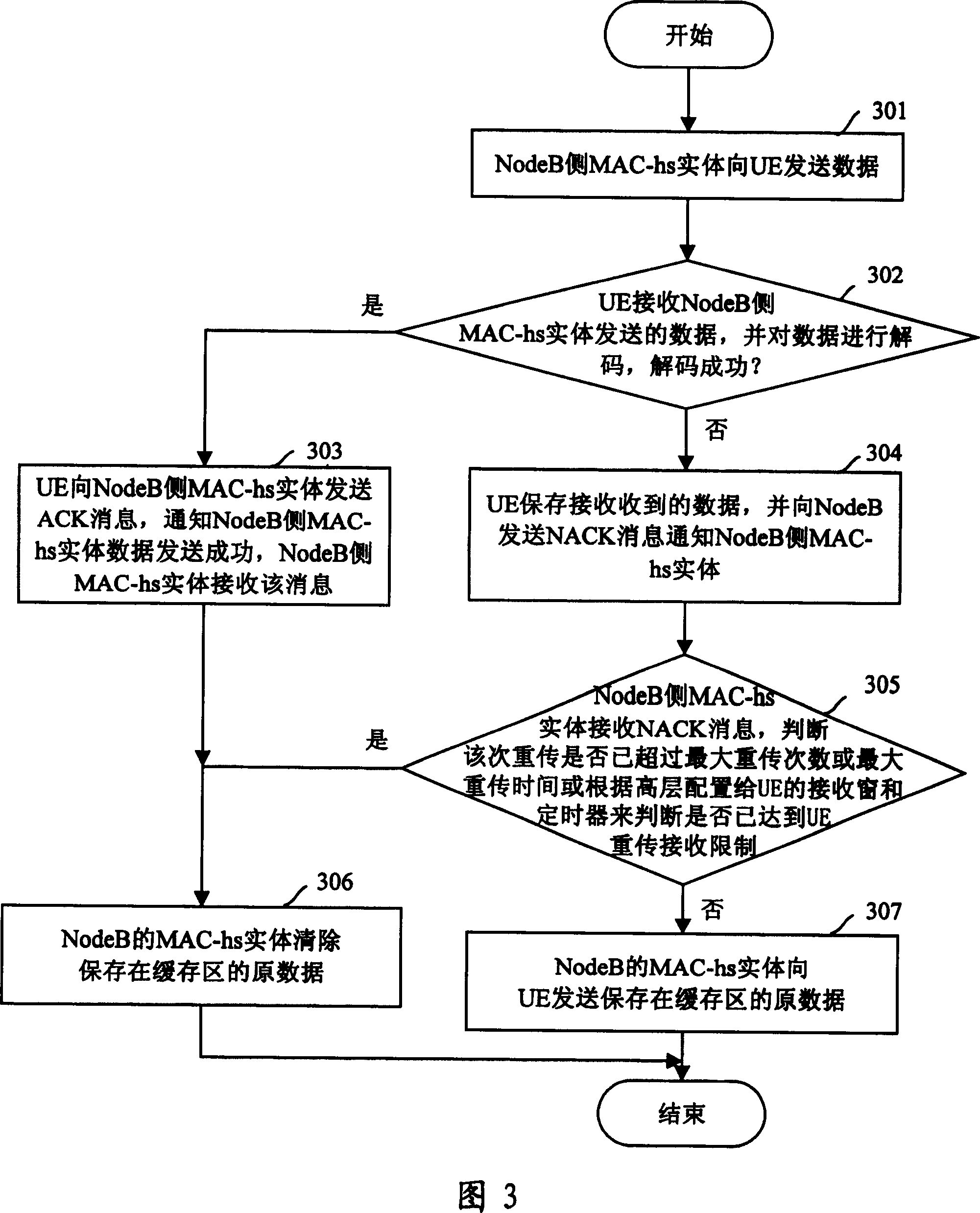 Data retransmission method based on high-speed down link data packet access technique