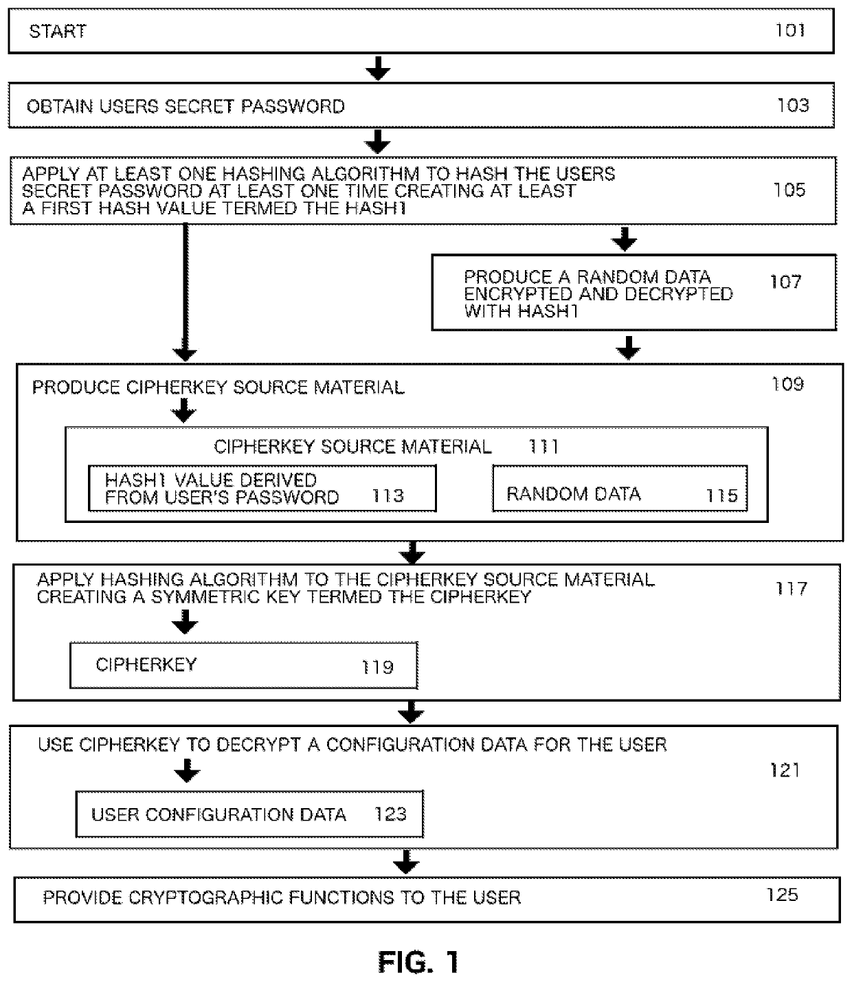 Computer System Implemented Method for Generating a Symmetric Encryption Key Used for Encrypting and Decrypting a Computer System User's Hidden Data