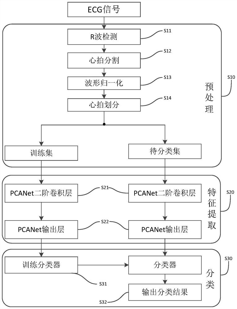 A ECG feature extraction method based on pcanet