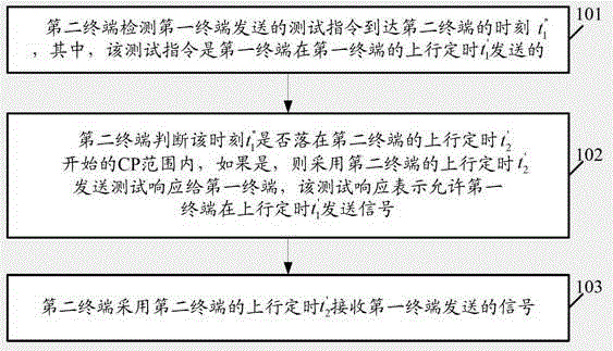 A terminal-to-terminal d2d communication method, terminal, and system