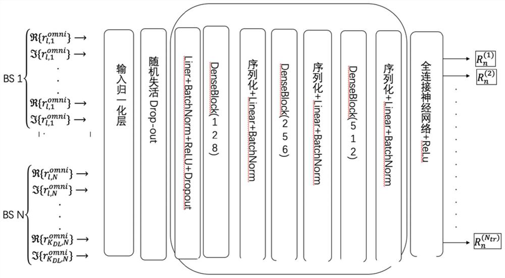 Cooperative beam forming method based on integrated deep learning