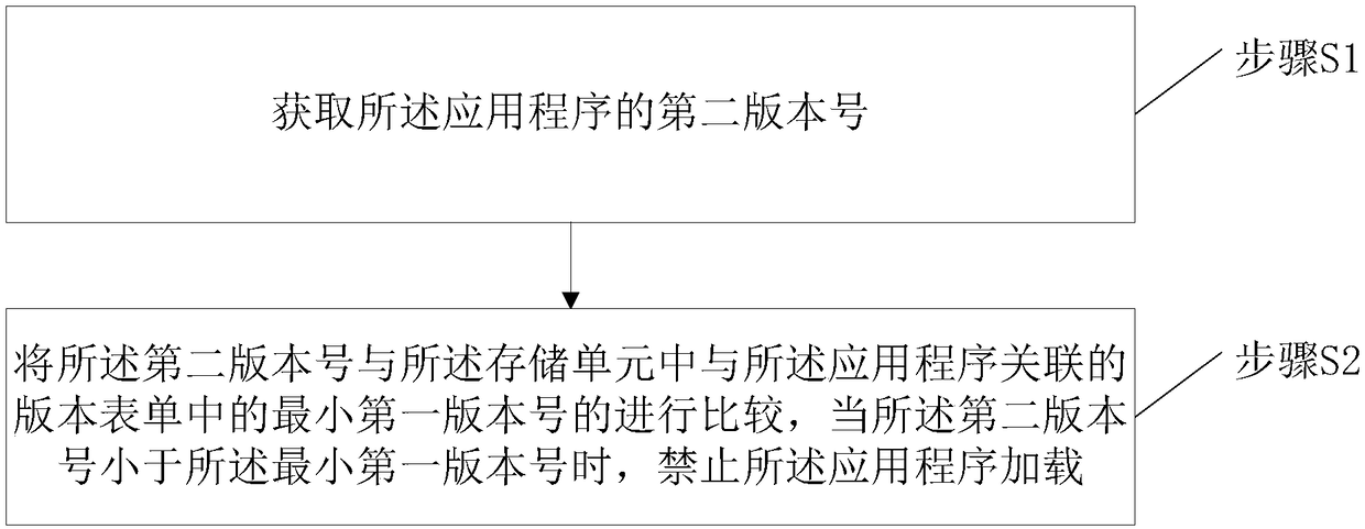 Anti-rollback method and system