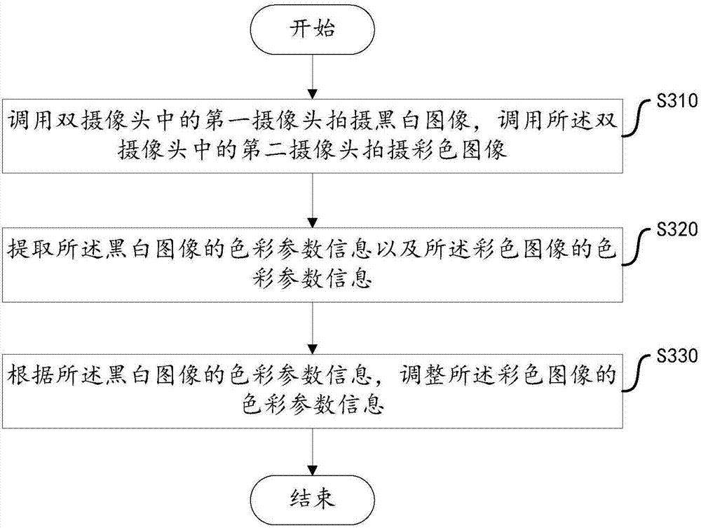 Image processing method and device based on double cameras