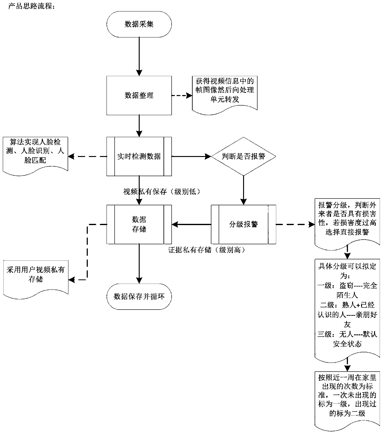 Face recognition security alarm system and device based on embedded artificial intelligence chip