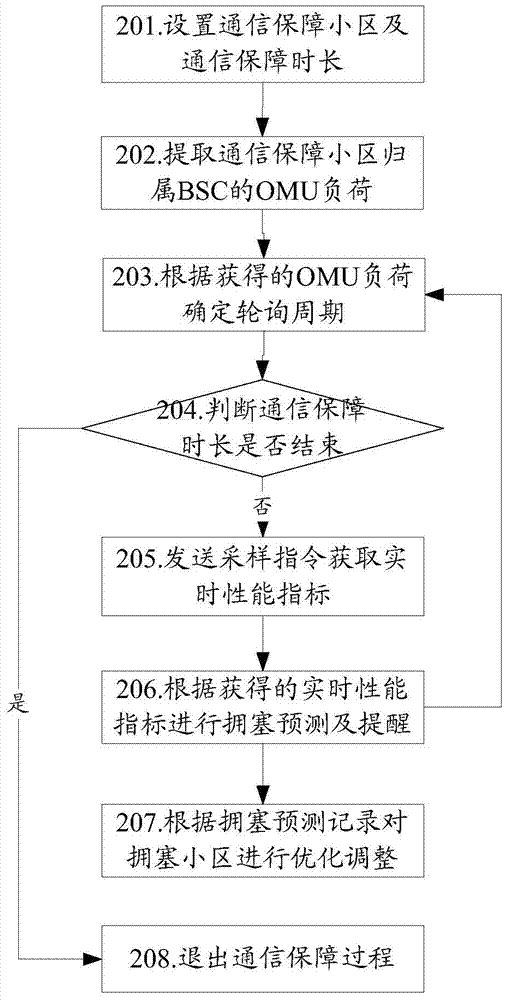Network optimization method and device