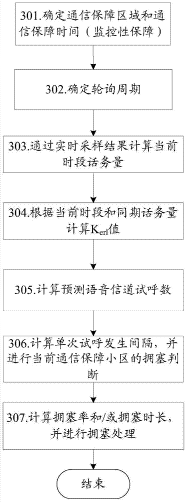 Network optimization method and device