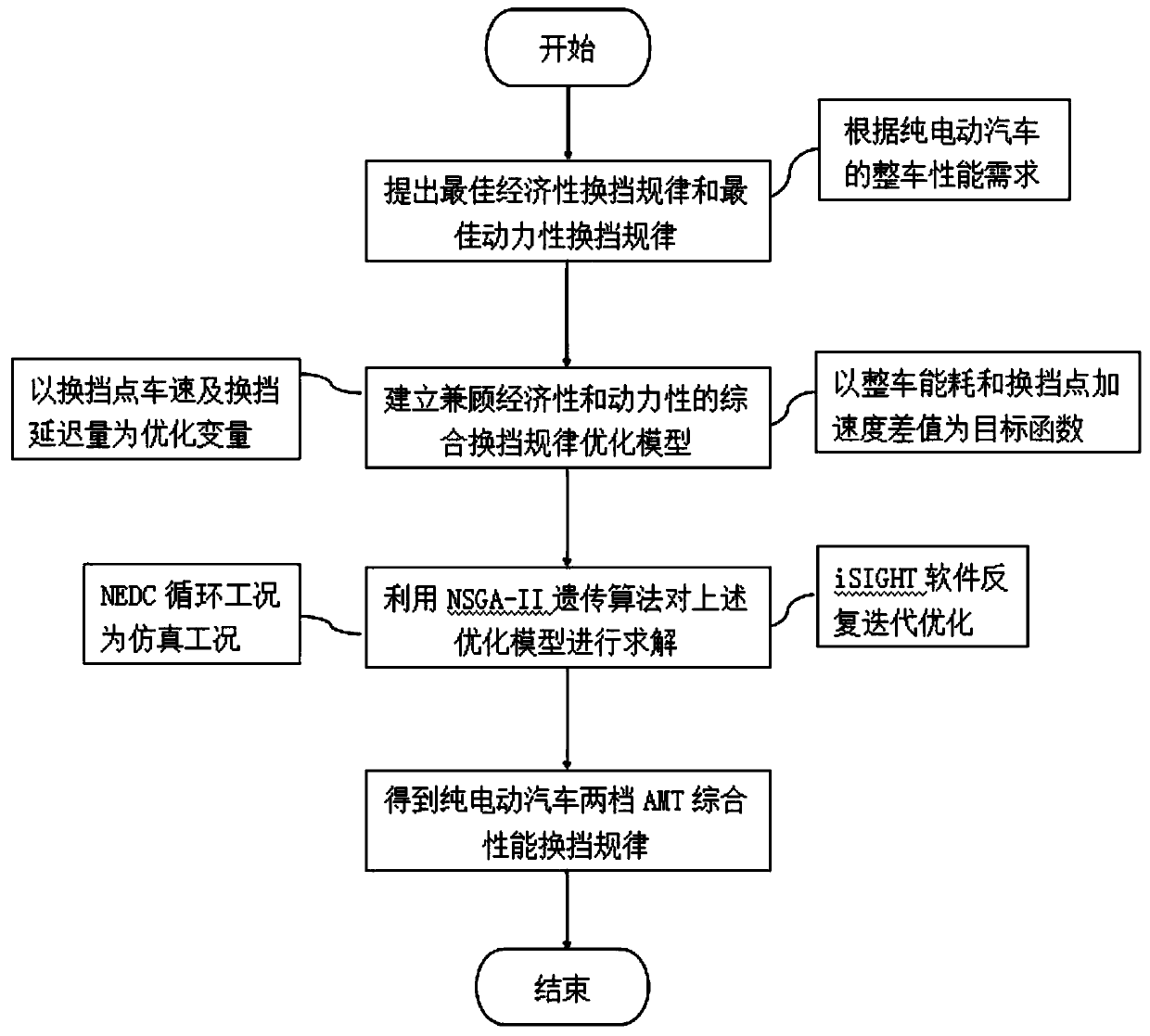 Two-gear AMT comprehensive gear shifting method of pure electric vehicle
