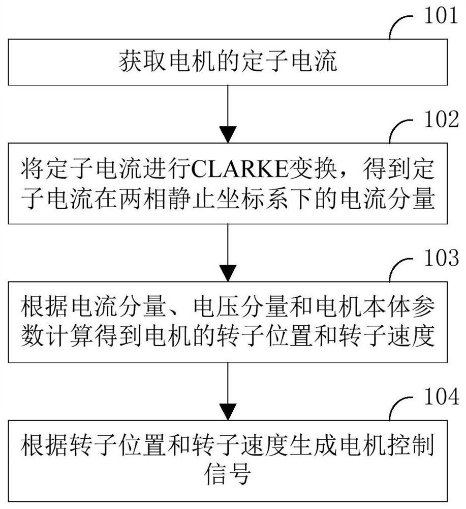 Permanent magnet synchronous motor control method and device