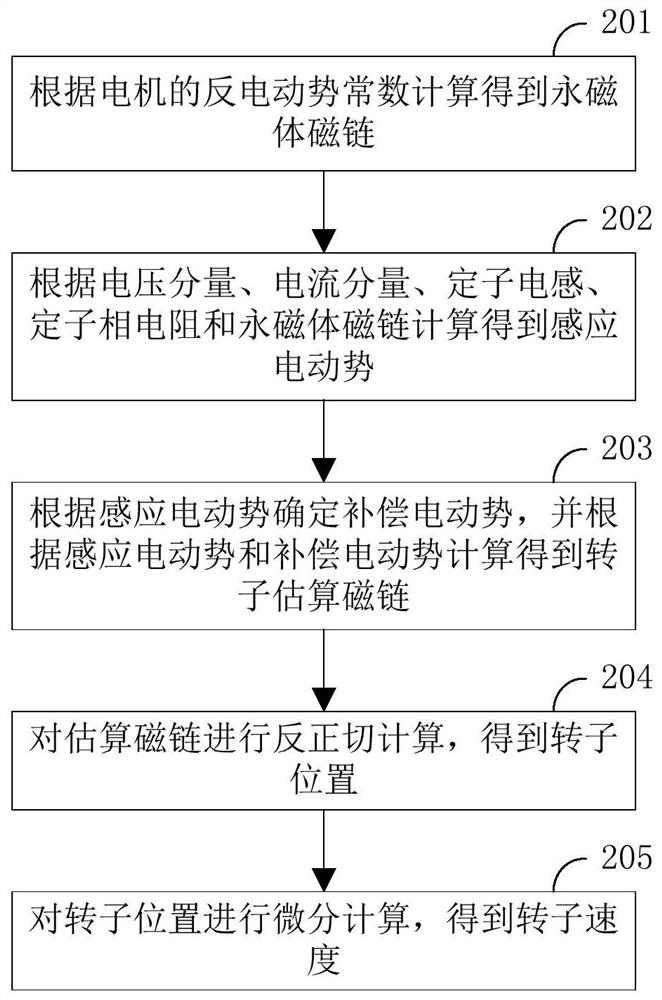 Permanent magnet synchronous motor control method and device