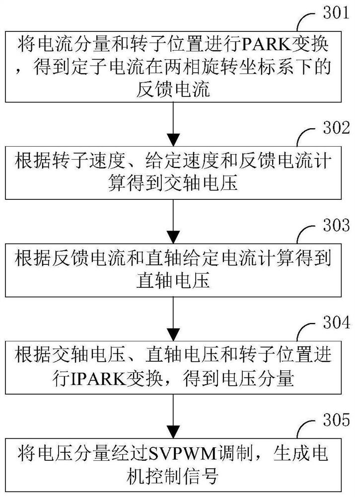 Permanent magnet synchronous motor control method and device