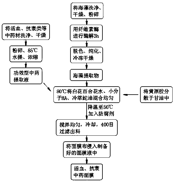 Blood-activating and anti-aging traditional Chinese medicine mask containing seaweed extract and preparation method