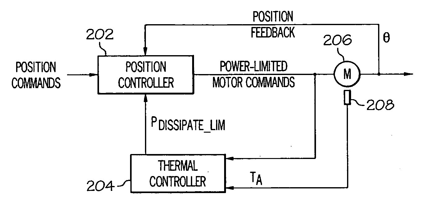 Motor temperature control using estimated motor temperature based on motor power dissipation