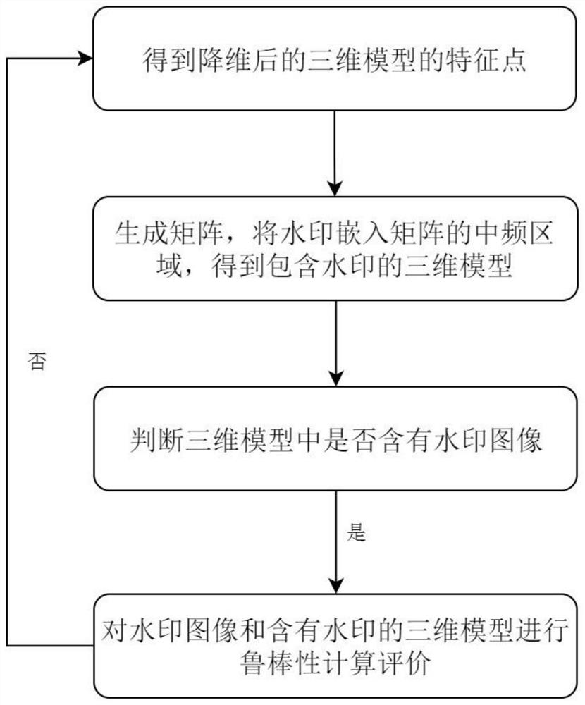 Three-dimensional model watermark embedding method based on wavelet domain particle swarm