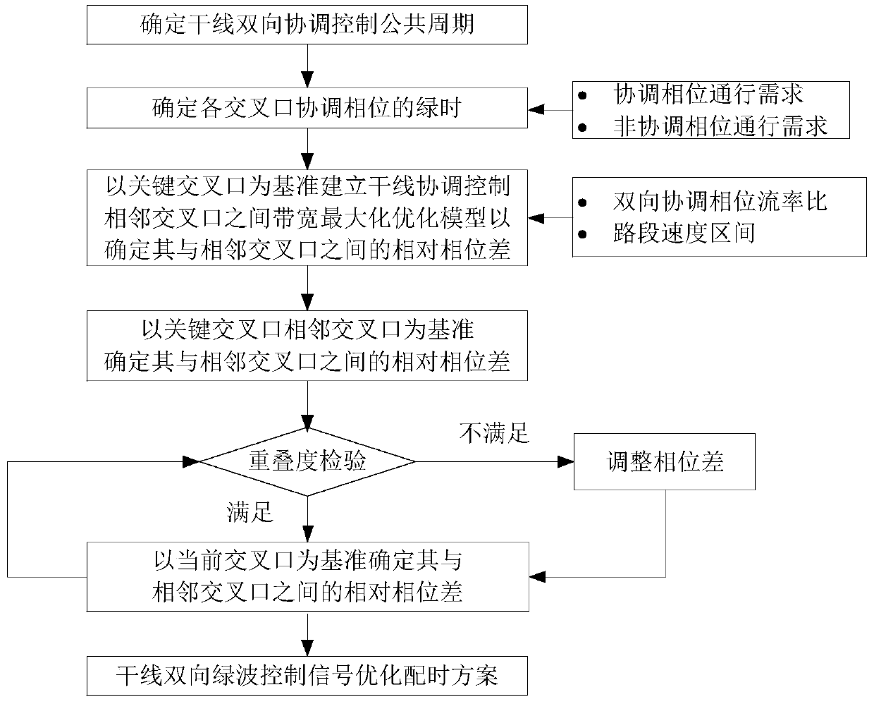 A two-way green wave control optimization method for urban arterial lines based on road section speed intervals