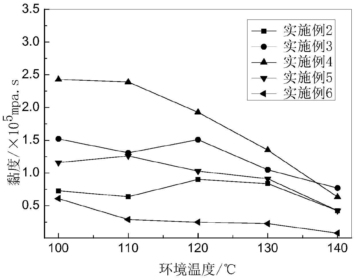 A kind of preparation method of cross-linked acrylamide type profile control agent