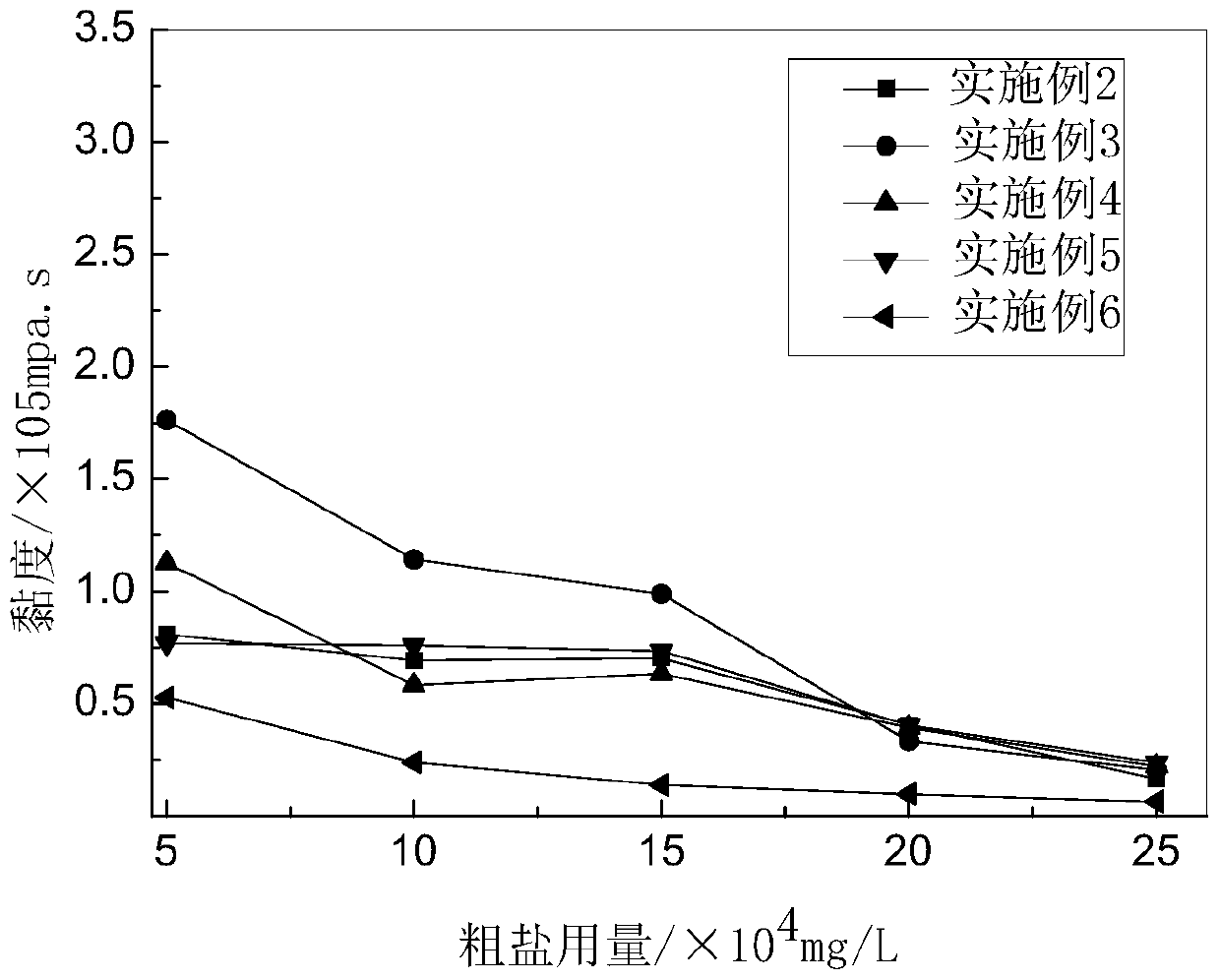 A kind of preparation method of cross-linked acrylamide type profile control agent