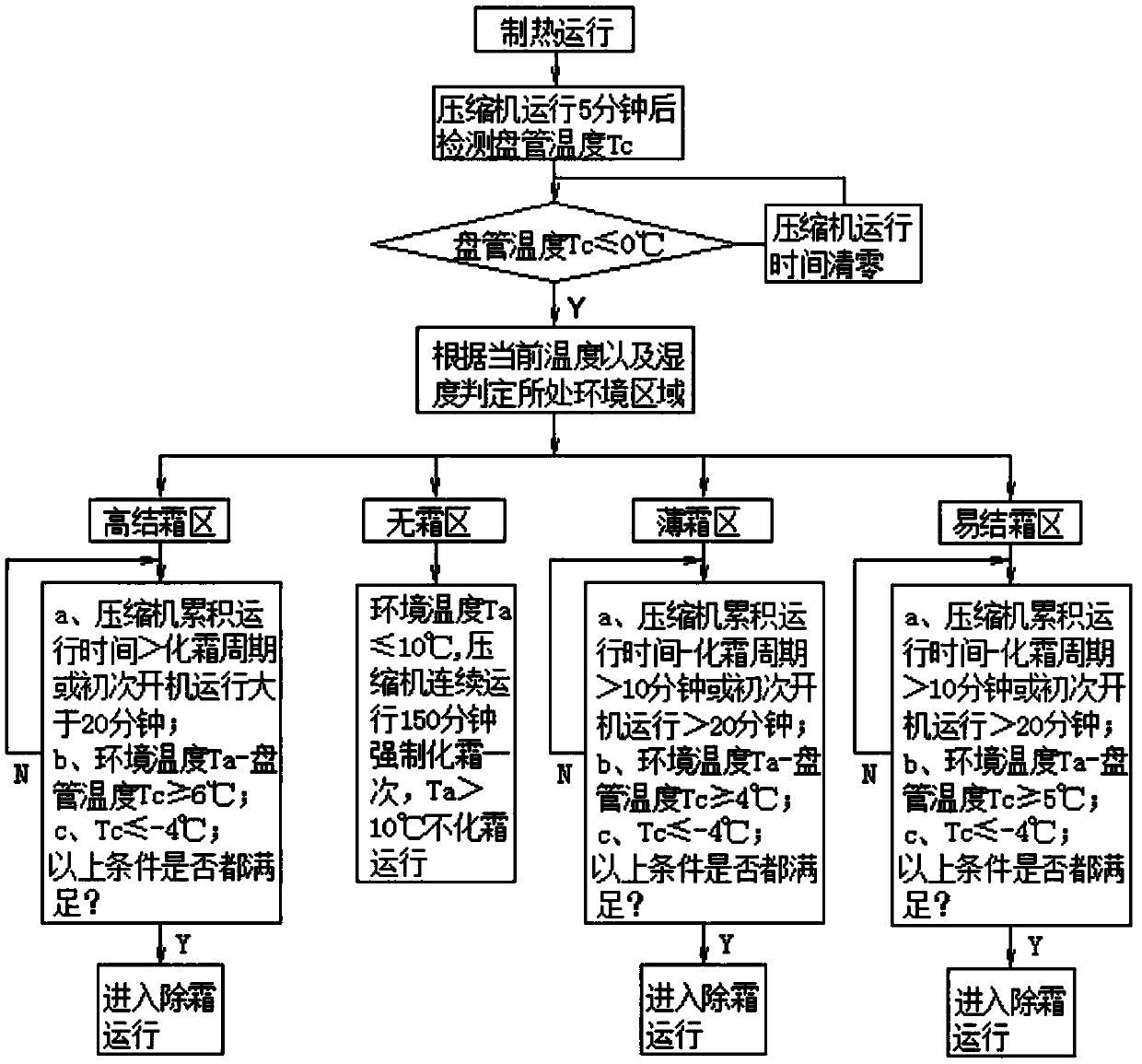 Air source heat pump unit and defrosting control method thereof