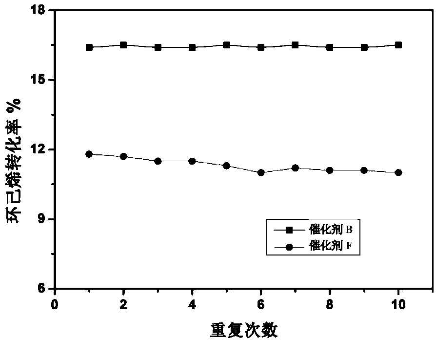 Method for preparing cyclohexanol by hydrating cyclohexene