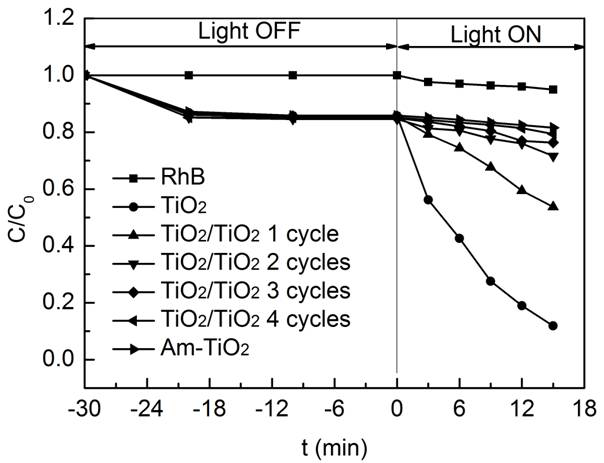 a kind in tio  <sub>2</sub> Pulse chemical vapor deposition of amorphous tio on particle surfaces  <sub>2</sub> Methods