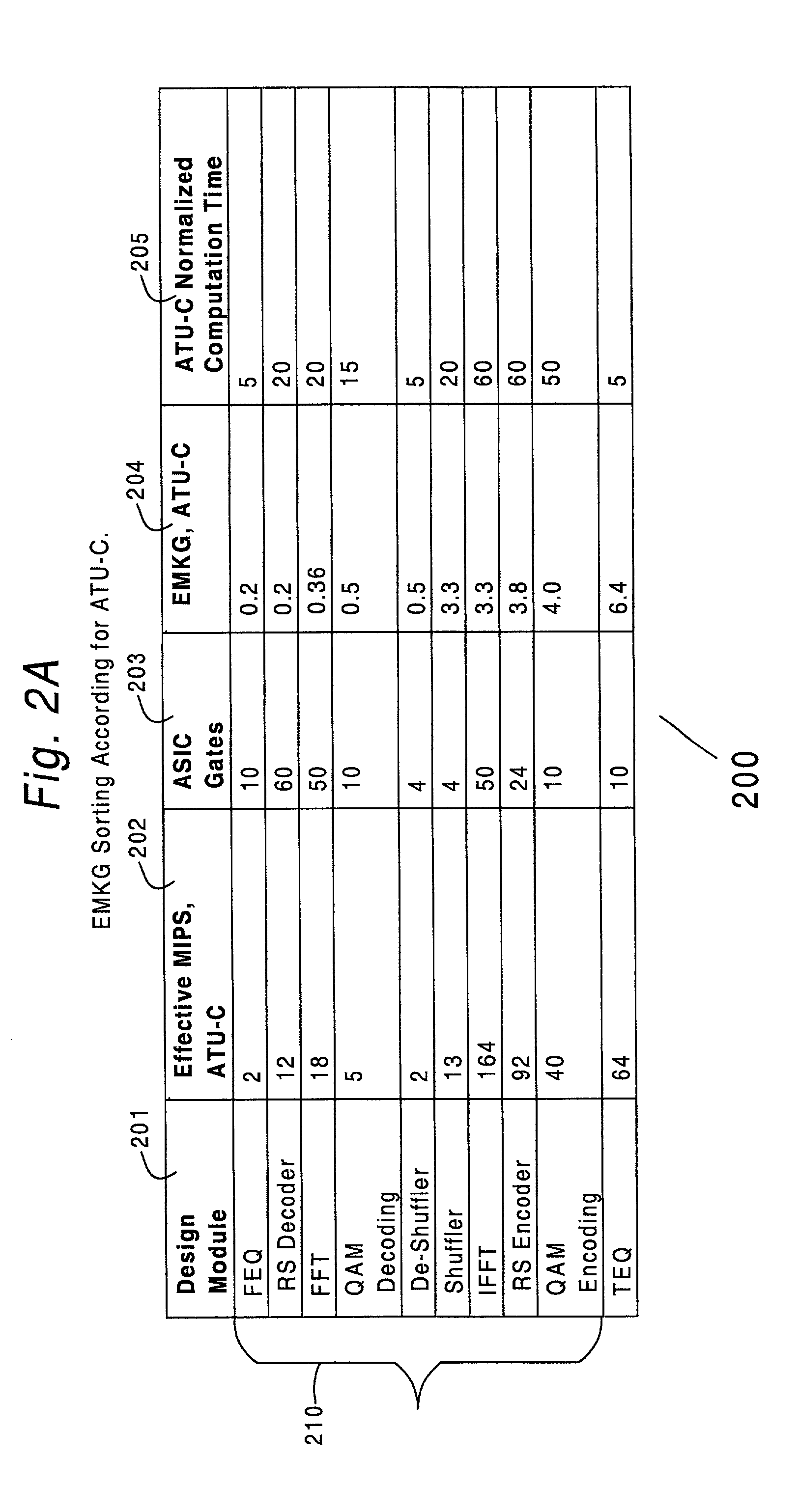 Data object architecture and method for xDSL ASIC processor