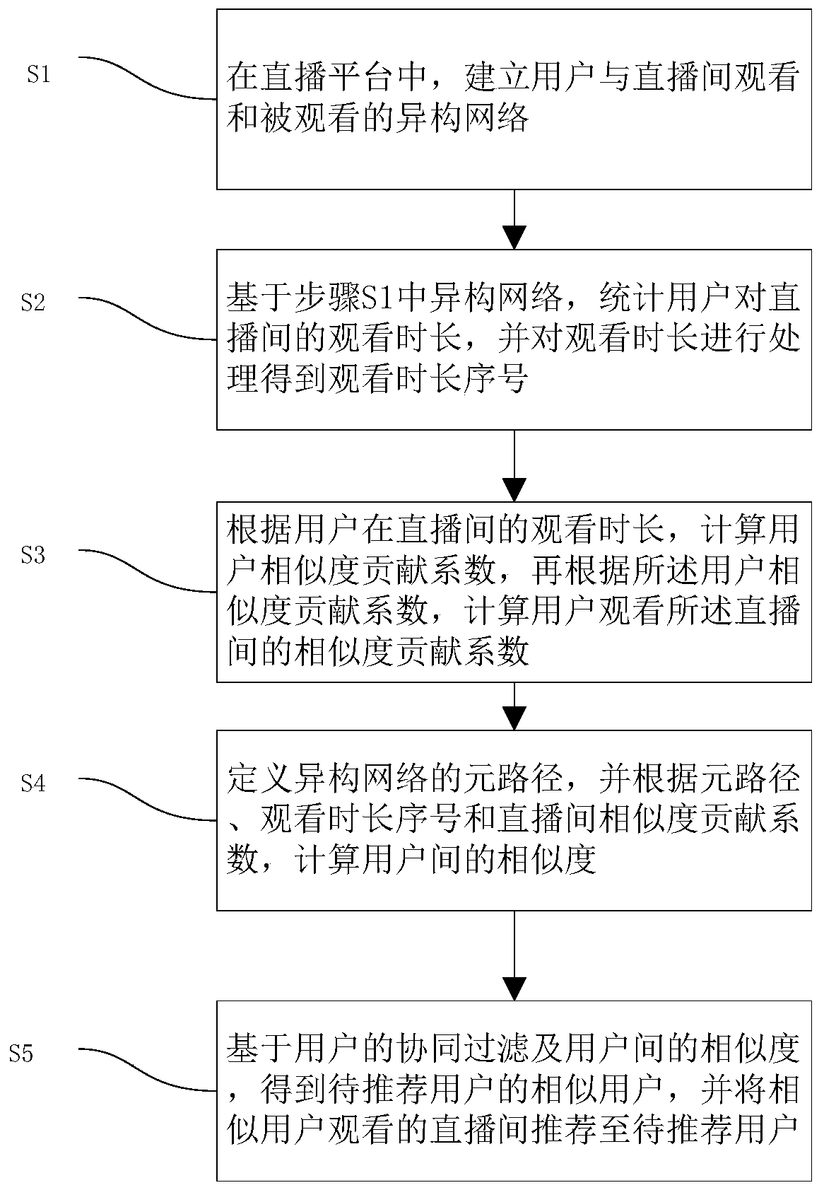 User recommendation method and system based on meta-path similarity, server and storage medium