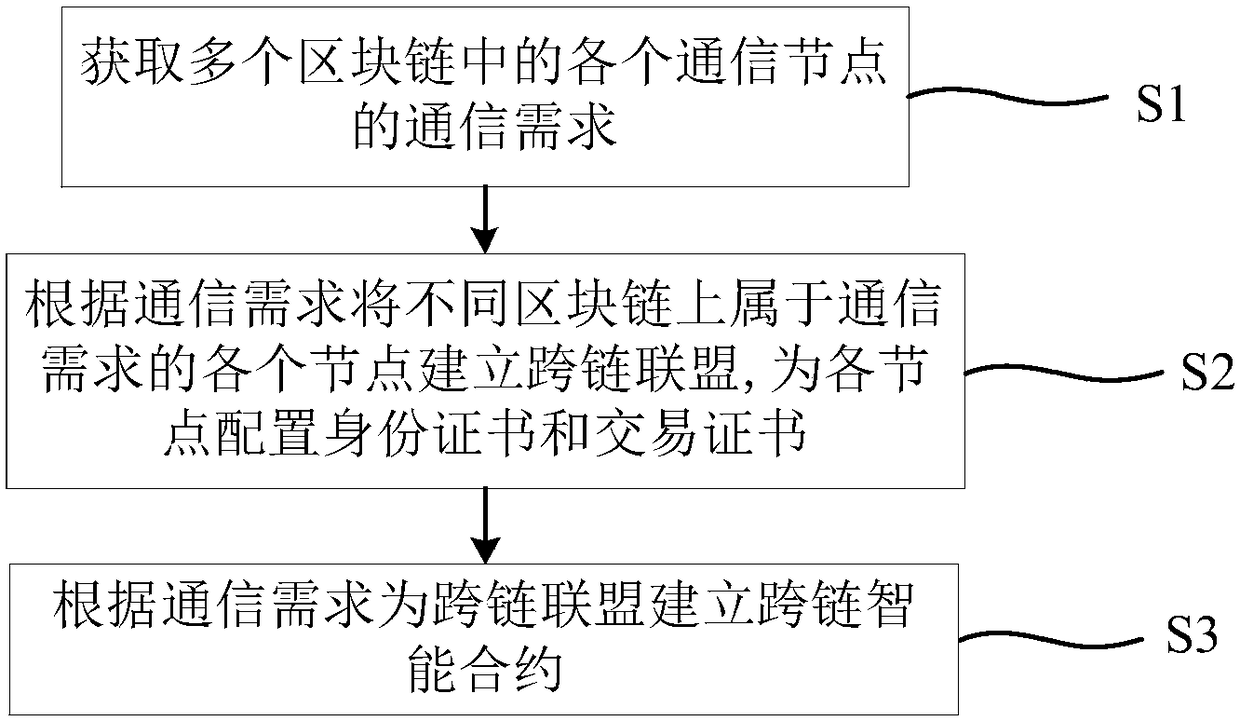 Method for building cross-chain alliance among block chains and block chain cross-chain communication method and system
