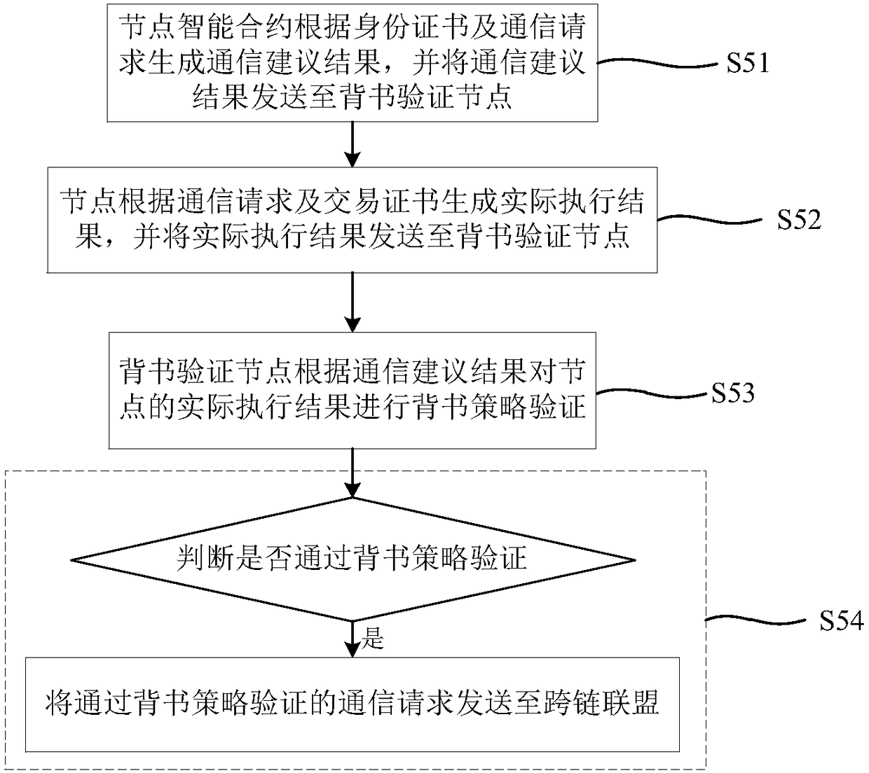 Method for building cross-chain alliance among block chains and block chain cross-chain communication method and system