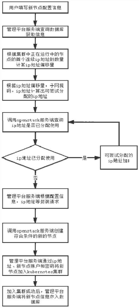 Ip address allocation method for adding new node to container cluster service layer