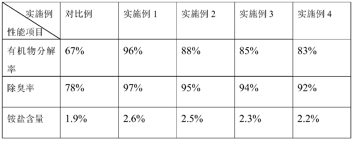 A deodorizing compound microbial preparation and its preparation method and application