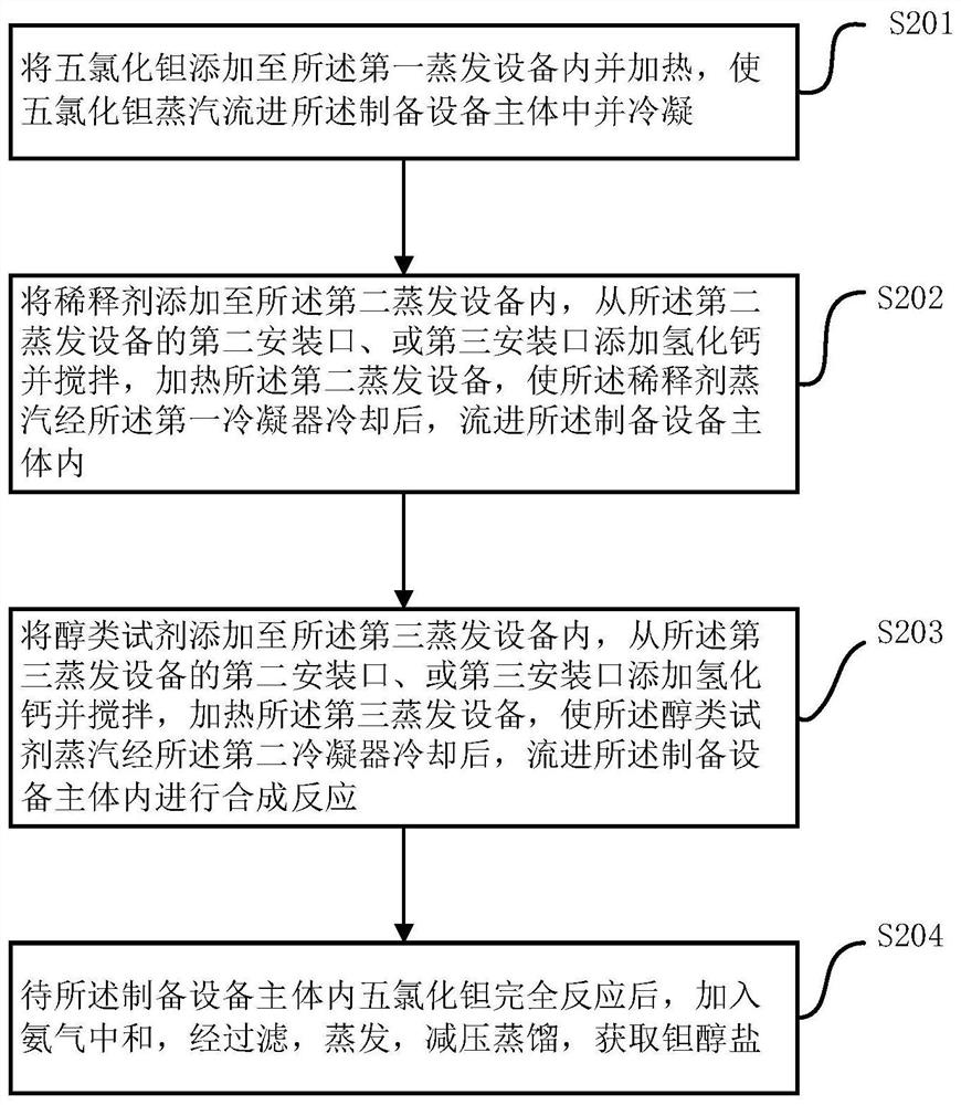 Preparation equipment and method of tantalum alkoxide