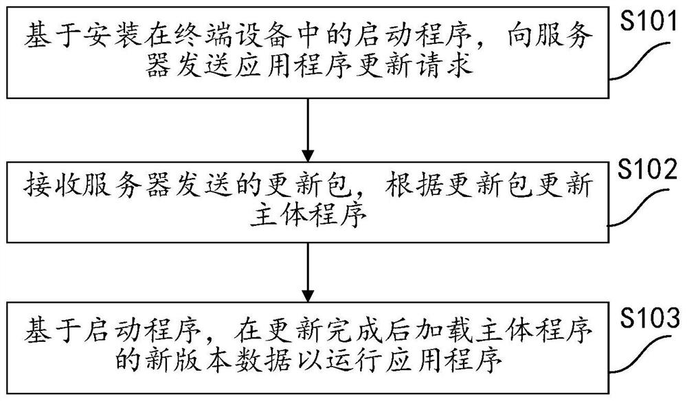 Application updating method and device, equipment and storage medium