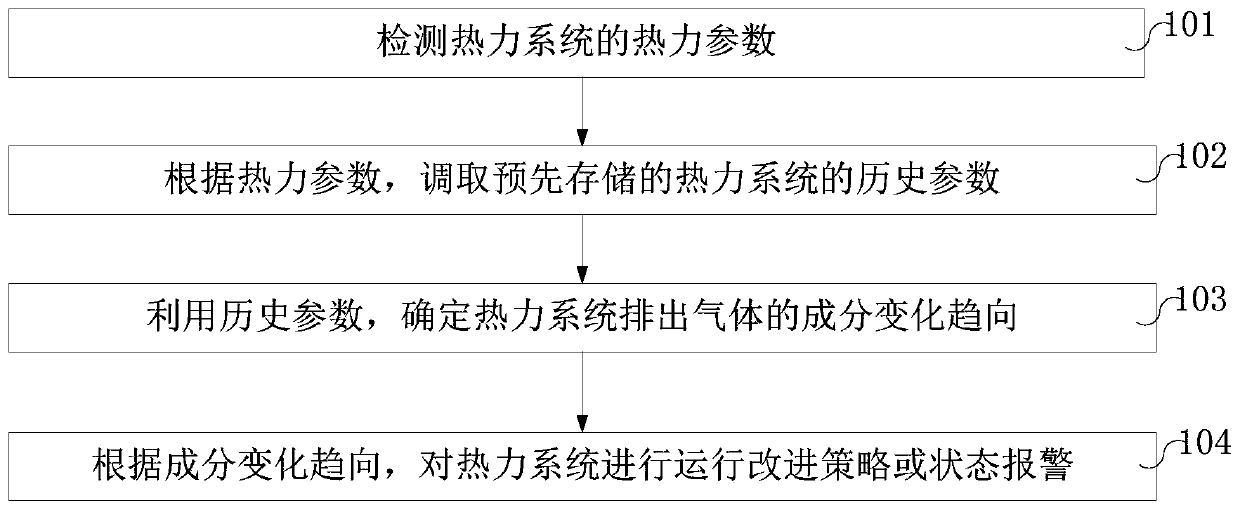 Thermal system combustion state analysis method and server