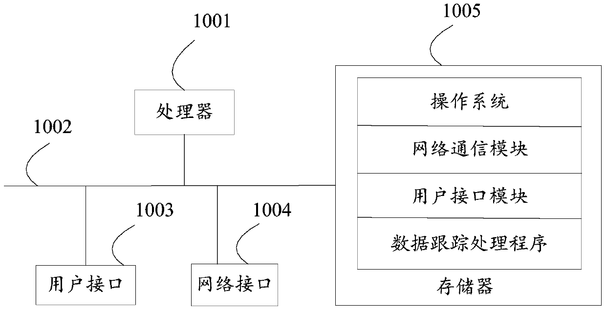 Data tracking and processing method and device, equipment and storage medium