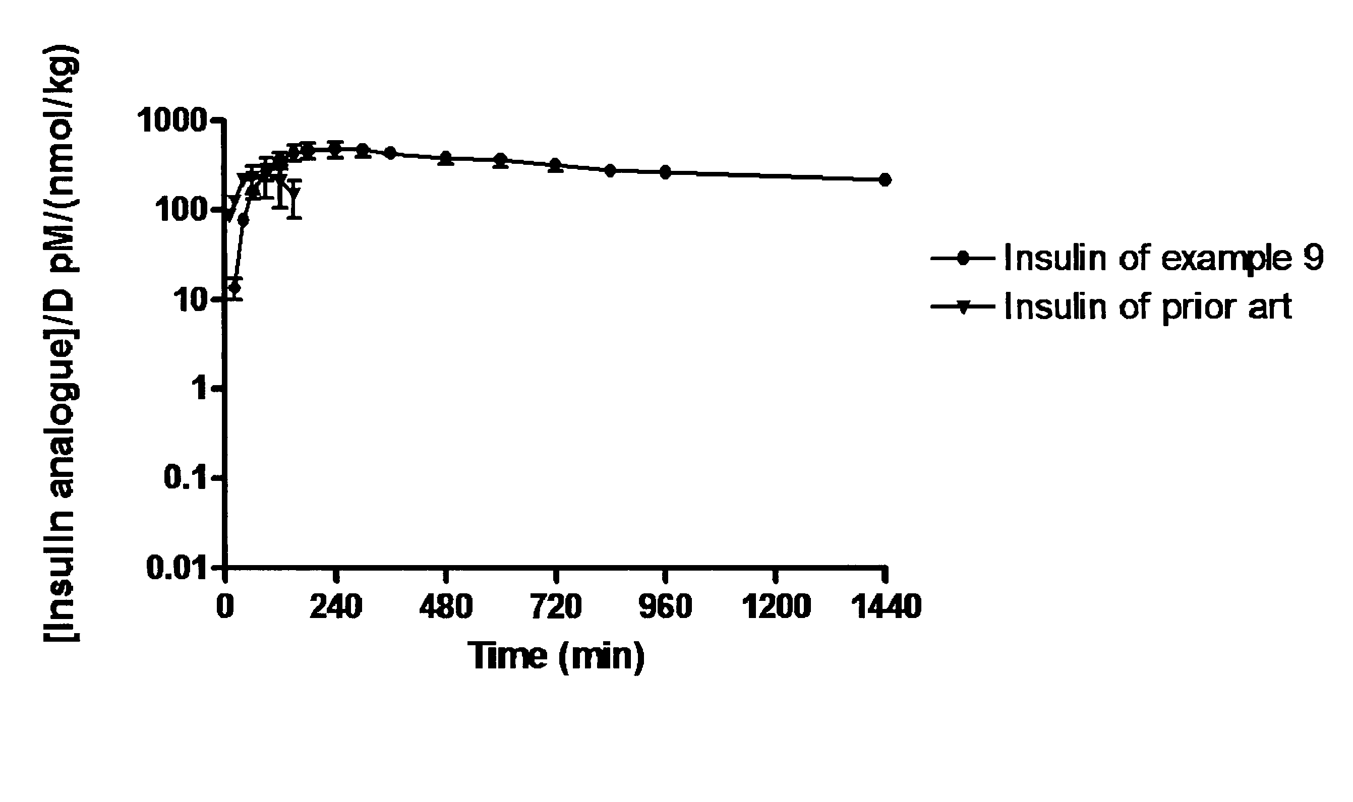 Protease stabilized, acylated insulin analogues