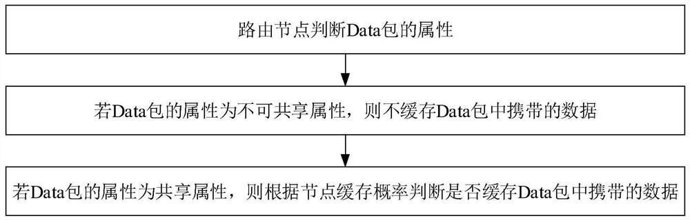 A multi-attribute probabilistic caching method in named data network